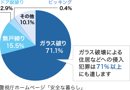 ガラス破壊による住居などへの侵入犯罪は71％以上にも達します