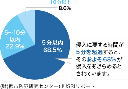 侵入に要する時間が5分を超過すると、そのおよそ68％が侵入をあきらめるとされています